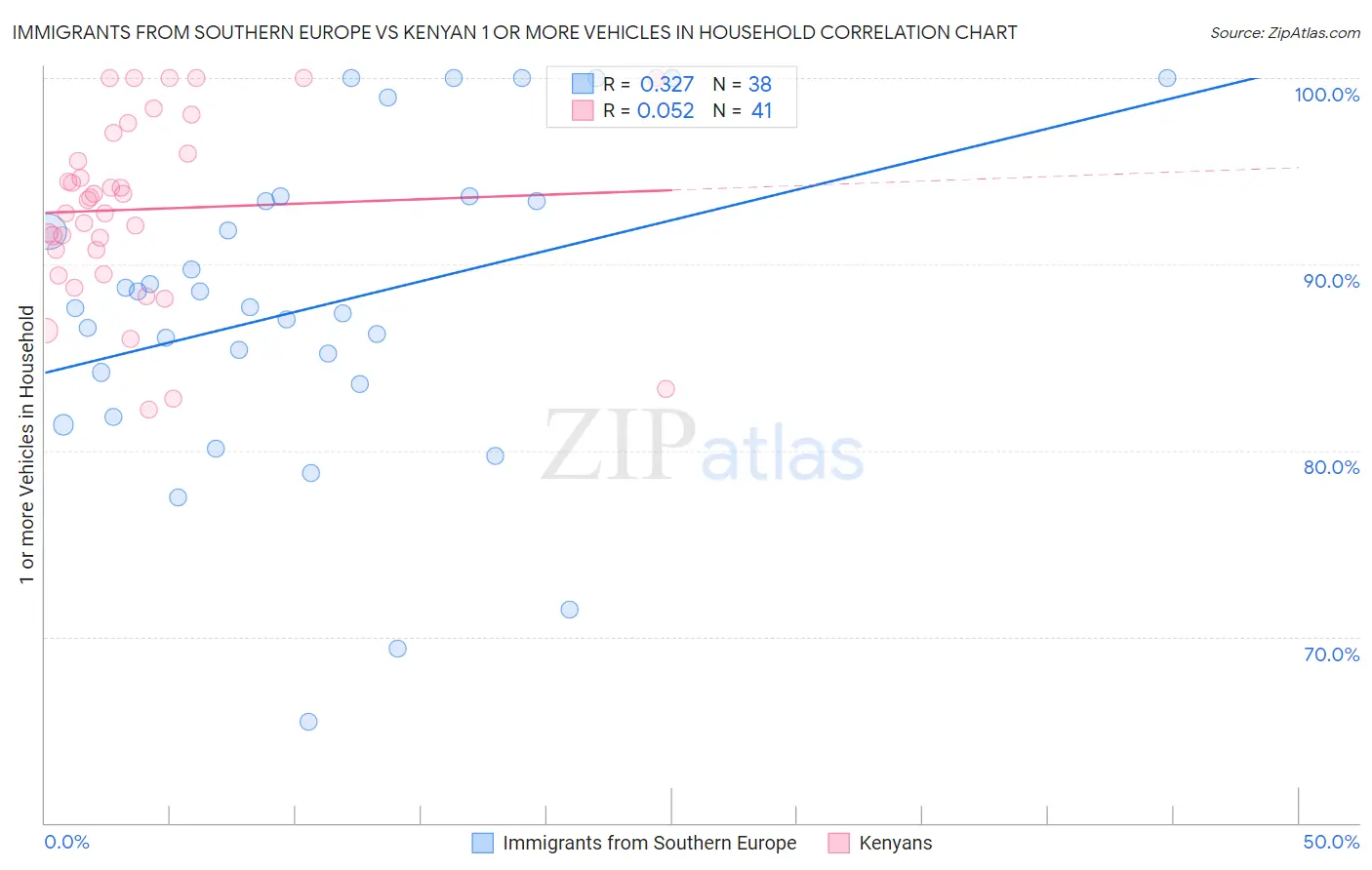Immigrants from Southern Europe vs Kenyan 1 or more Vehicles in Household