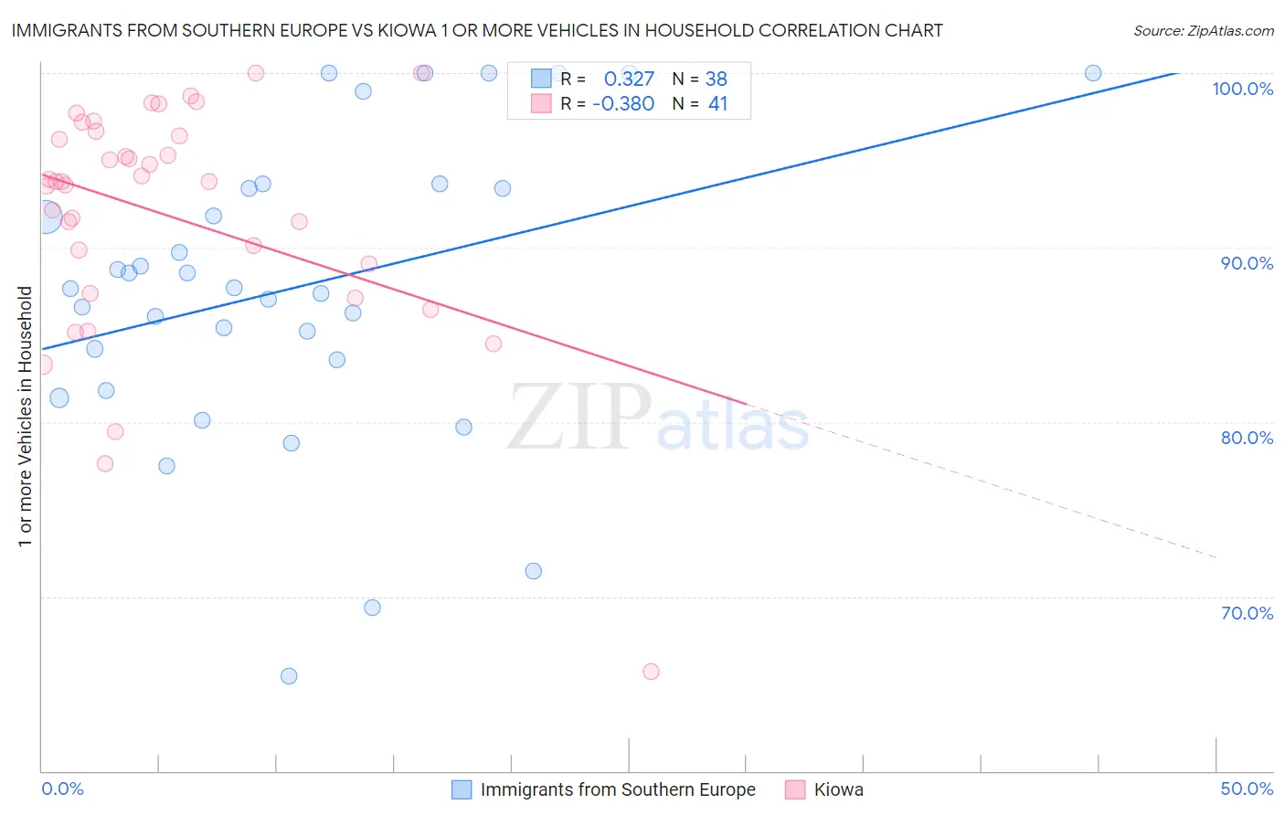 Immigrants from Southern Europe vs Kiowa 1 or more Vehicles in Household