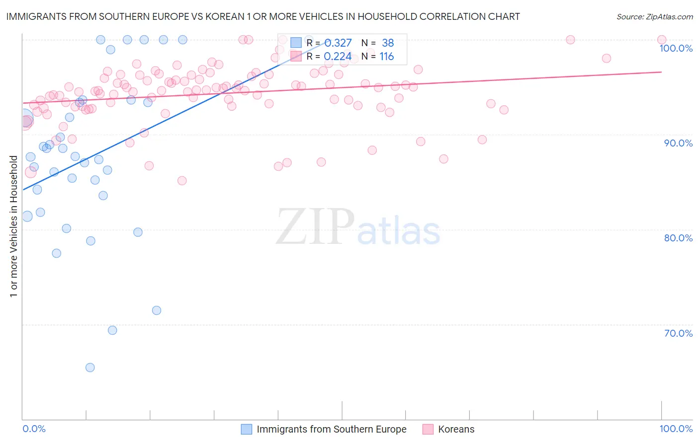 Immigrants from Southern Europe vs Korean 1 or more Vehicles in Household