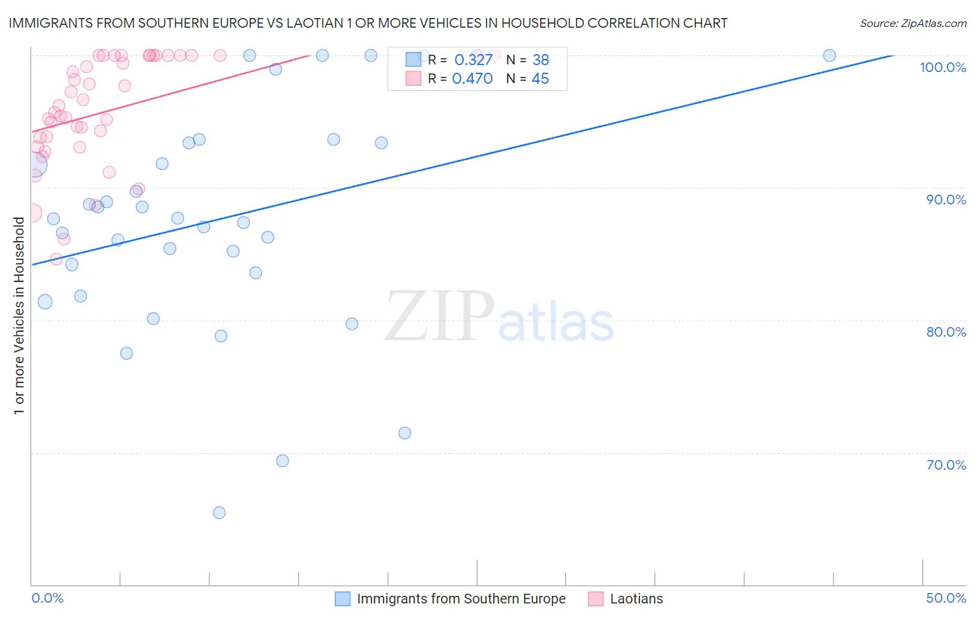 Immigrants from Southern Europe vs Laotian 1 or more Vehicles in Household