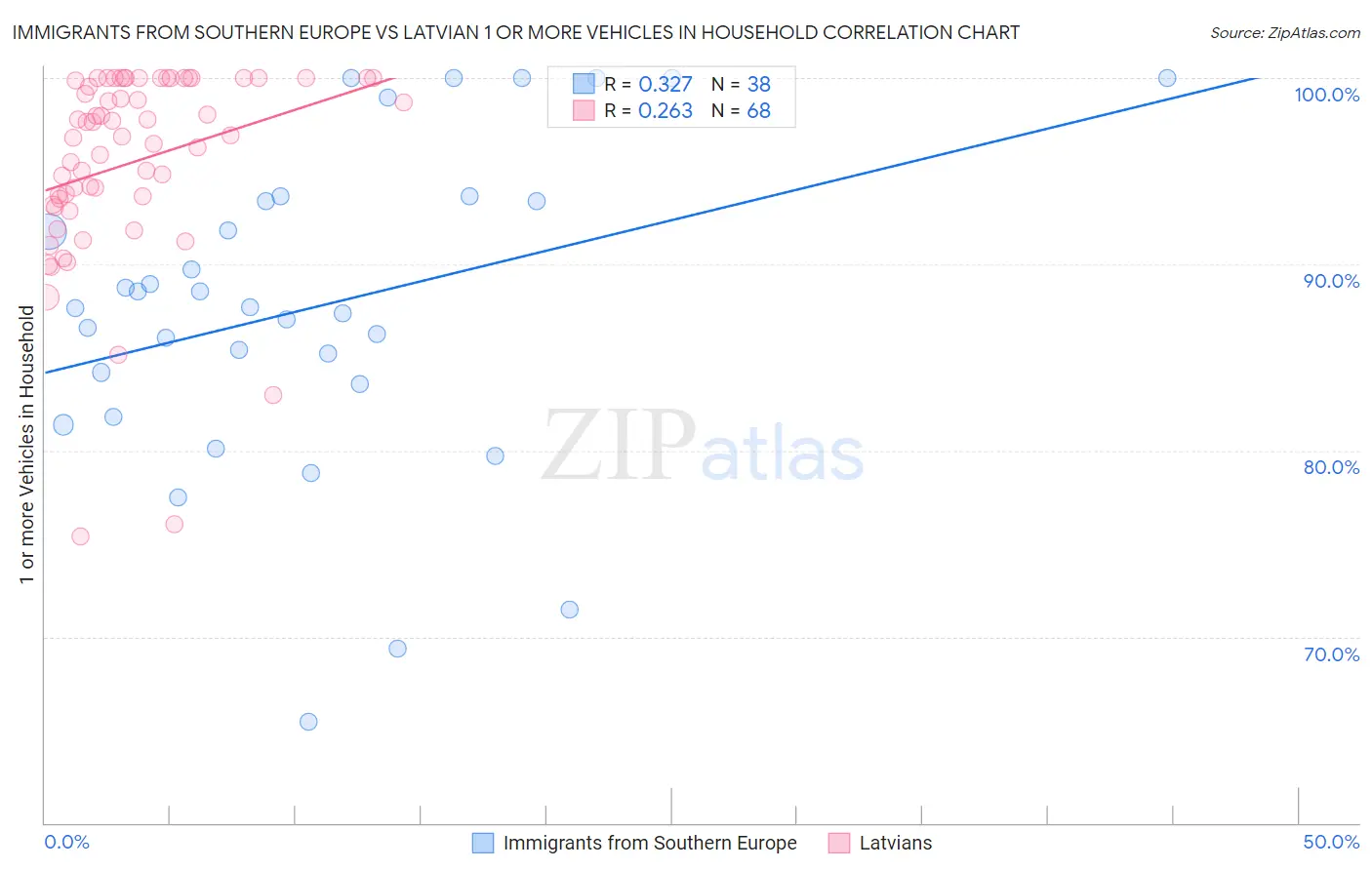 Immigrants from Southern Europe vs Latvian 1 or more Vehicles in Household