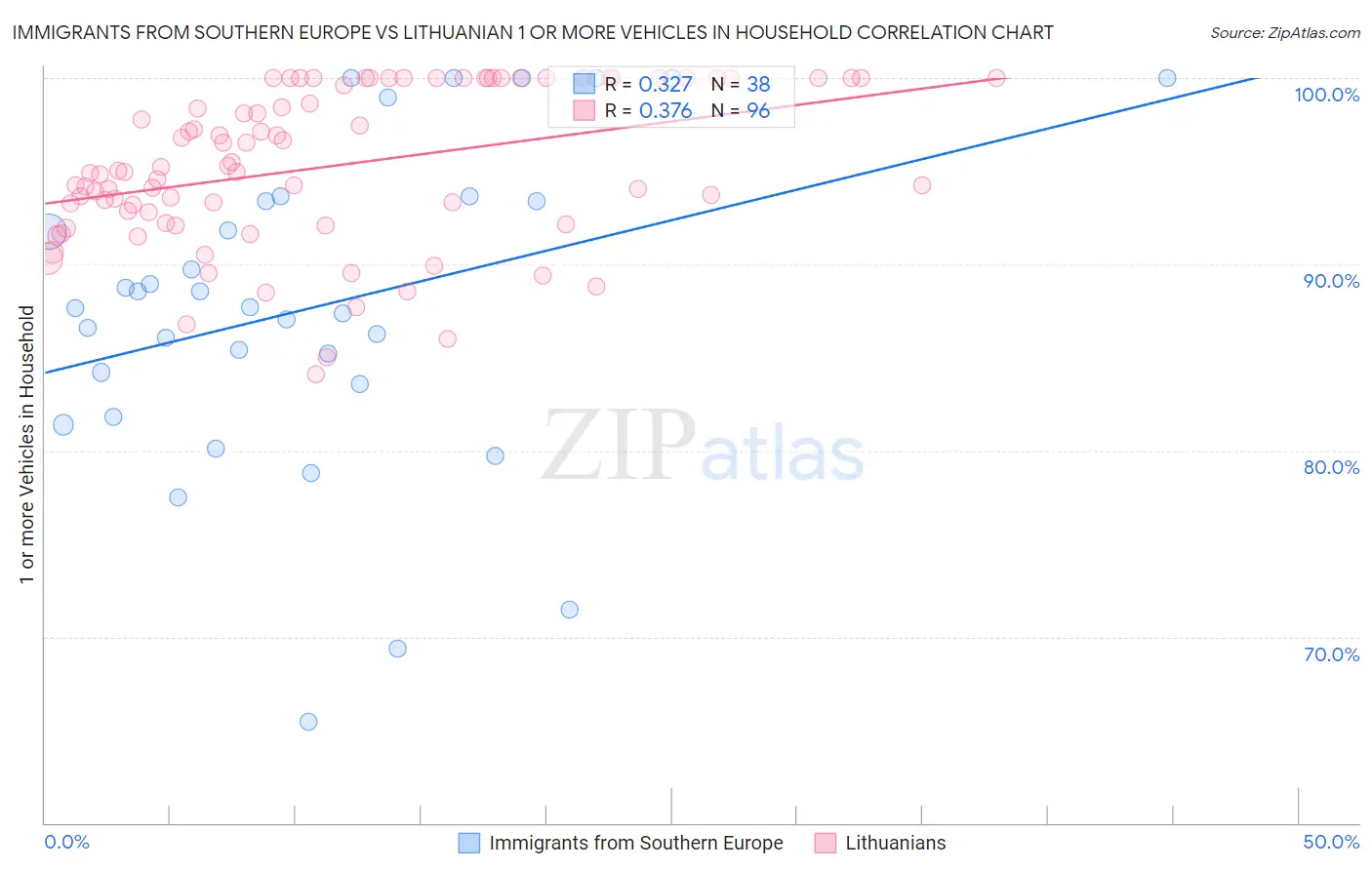 Immigrants from Southern Europe vs Lithuanian 1 or more Vehicles in Household