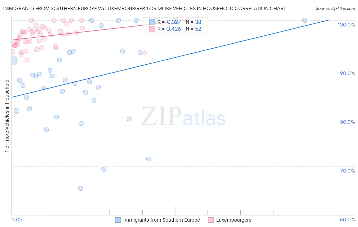 Immigrants from Southern Europe vs Luxembourger 1 or more Vehicles in Household