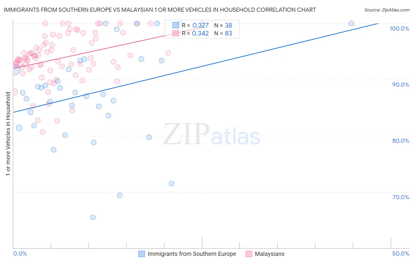 Immigrants from Southern Europe vs Malaysian 1 or more Vehicles in Household