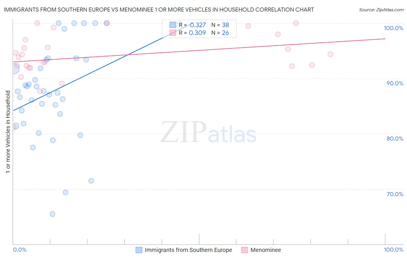 Immigrants from Southern Europe vs Menominee 1 or more Vehicles in Household