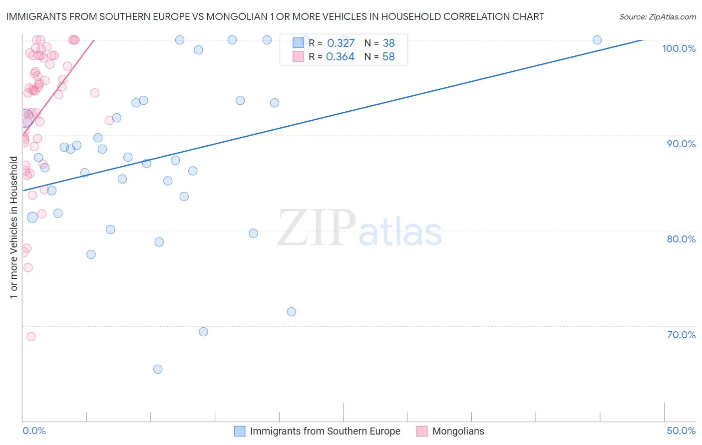 Immigrants from Southern Europe vs Mongolian 1 or more Vehicles in Household