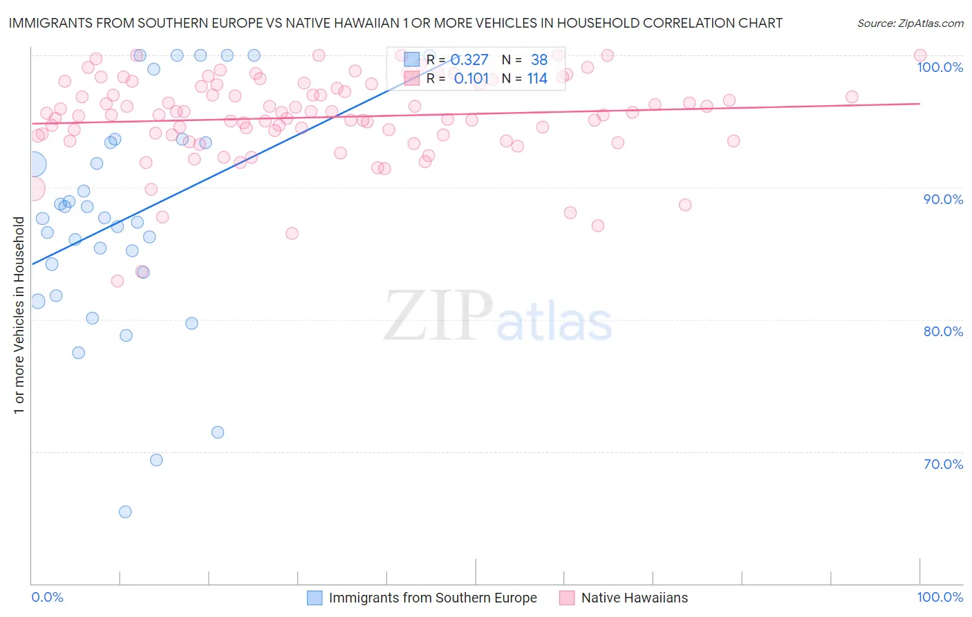 Immigrants from Southern Europe vs Native Hawaiian 1 or more Vehicles in Household