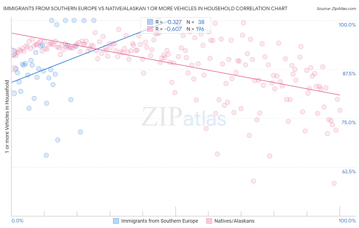 Immigrants from Southern Europe vs Native/Alaskan 1 or more Vehicles in Household