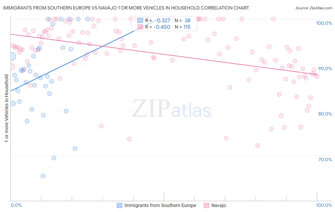 Immigrants from Southern Europe vs Navajo 1 or more Vehicles in Household
