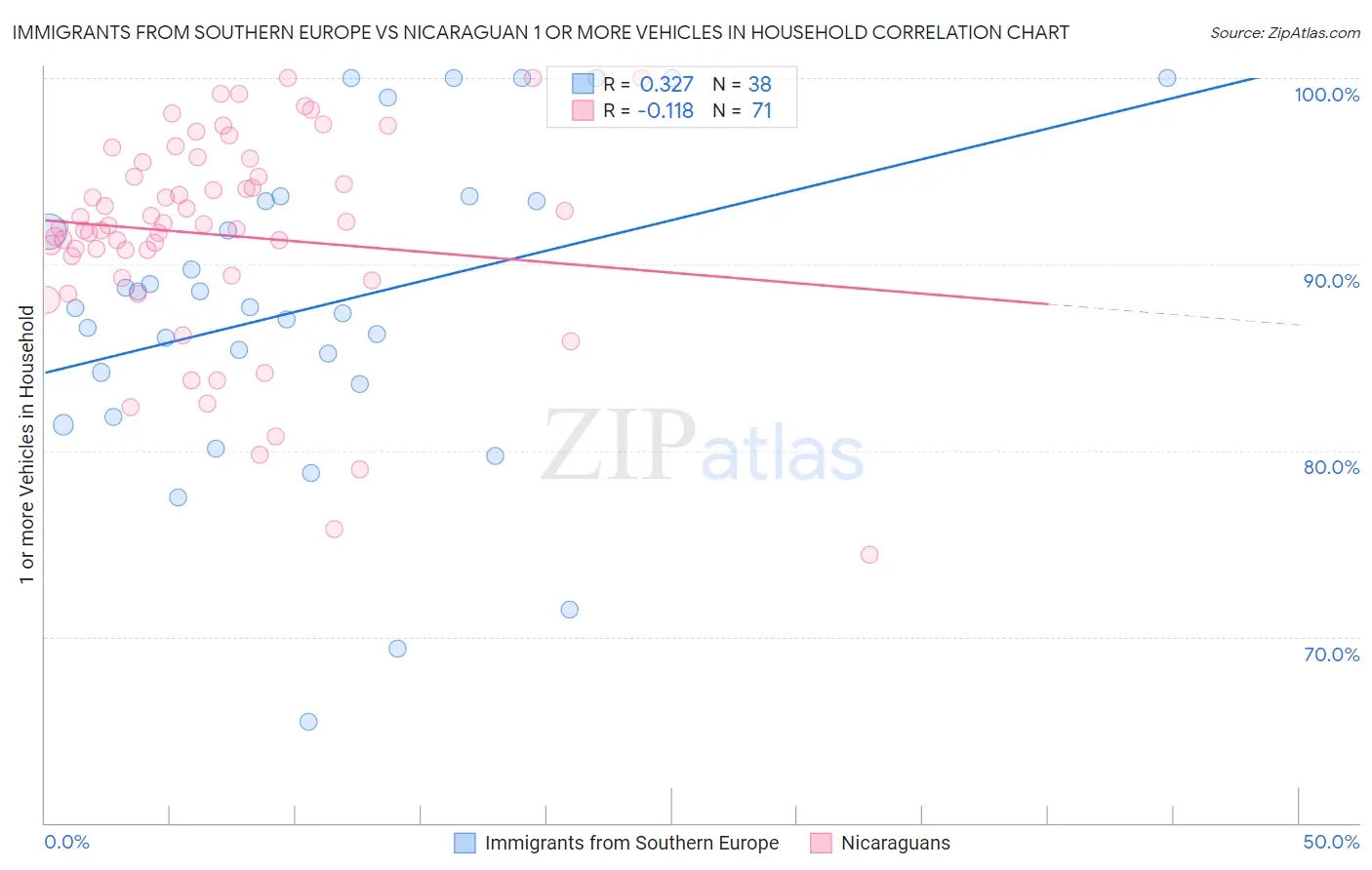 Immigrants from Southern Europe vs Nicaraguan 1 or more Vehicles in Household