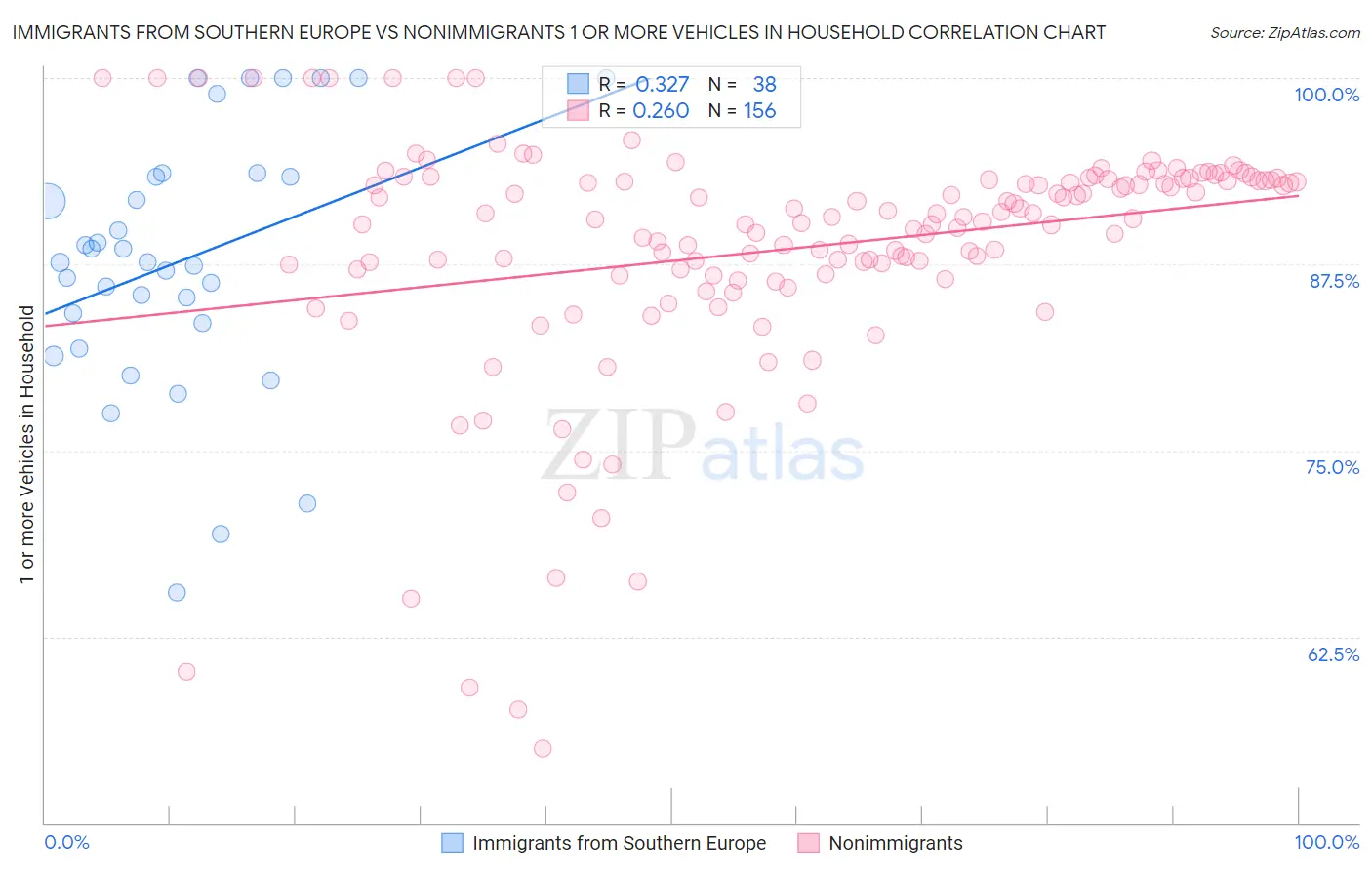Immigrants from Southern Europe vs Nonimmigrants 1 or more Vehicles in Household