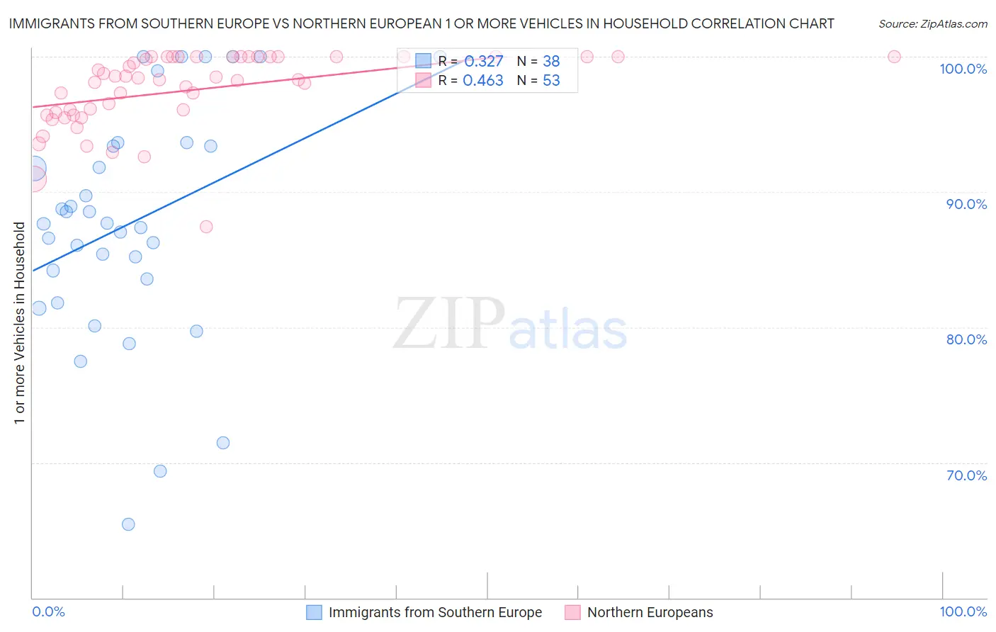 Immigrants from Southern Europe vs Northern European 1 or more Vehicles in Household