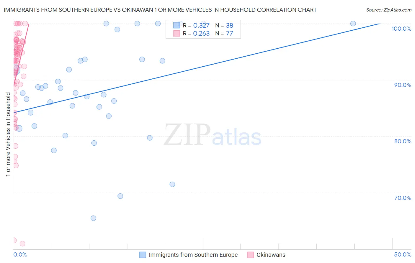 Immigrants from Southern Europe vs Okinawan 1 or more Vehicles in Household