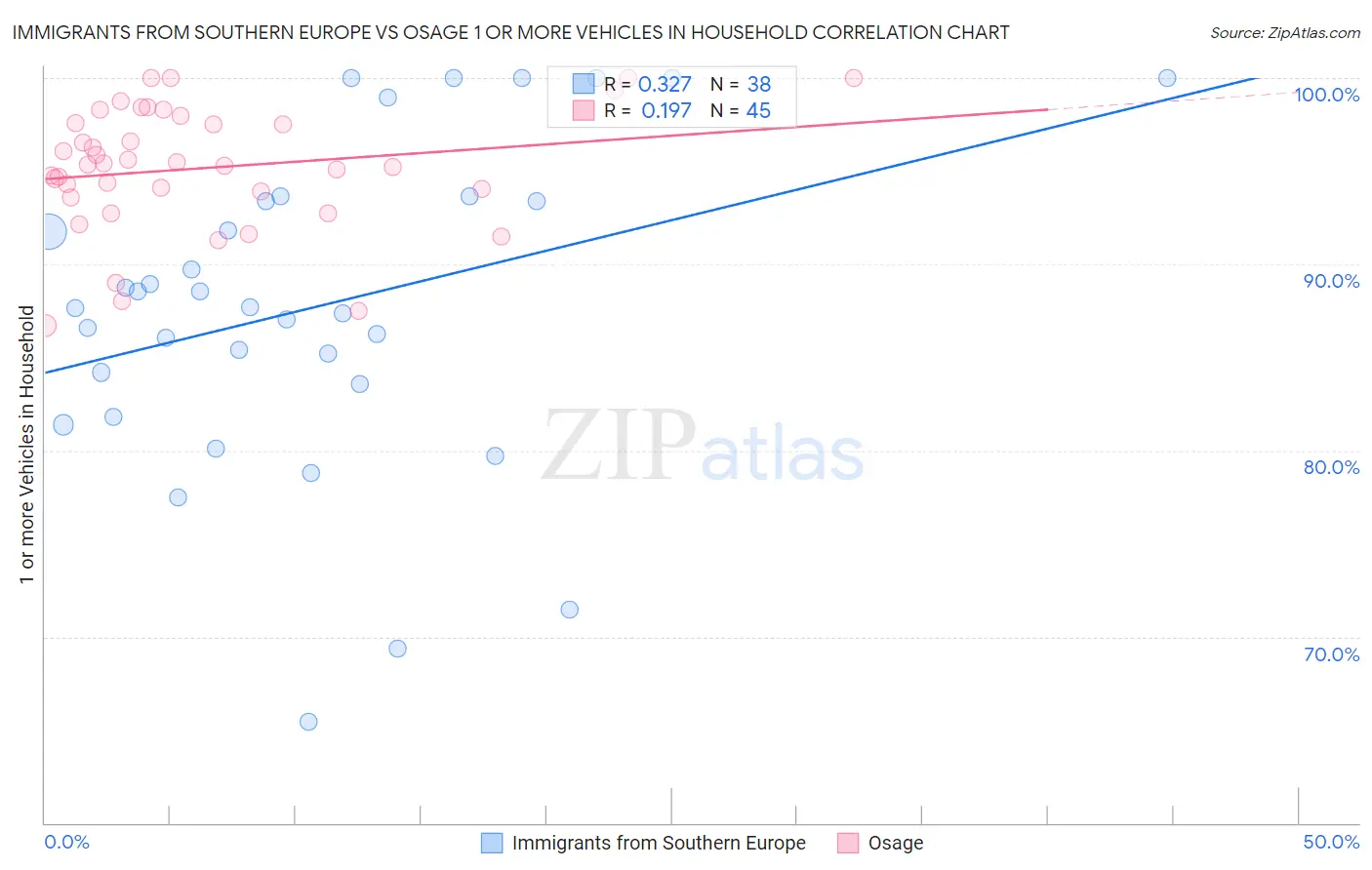 Immigrants from Southern Europe vs Osage 1 or more Vehicles in Household