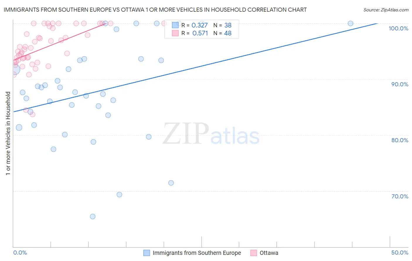Immigrants from Southern Europe vs Ottawa 1 or more Vehicles in Household