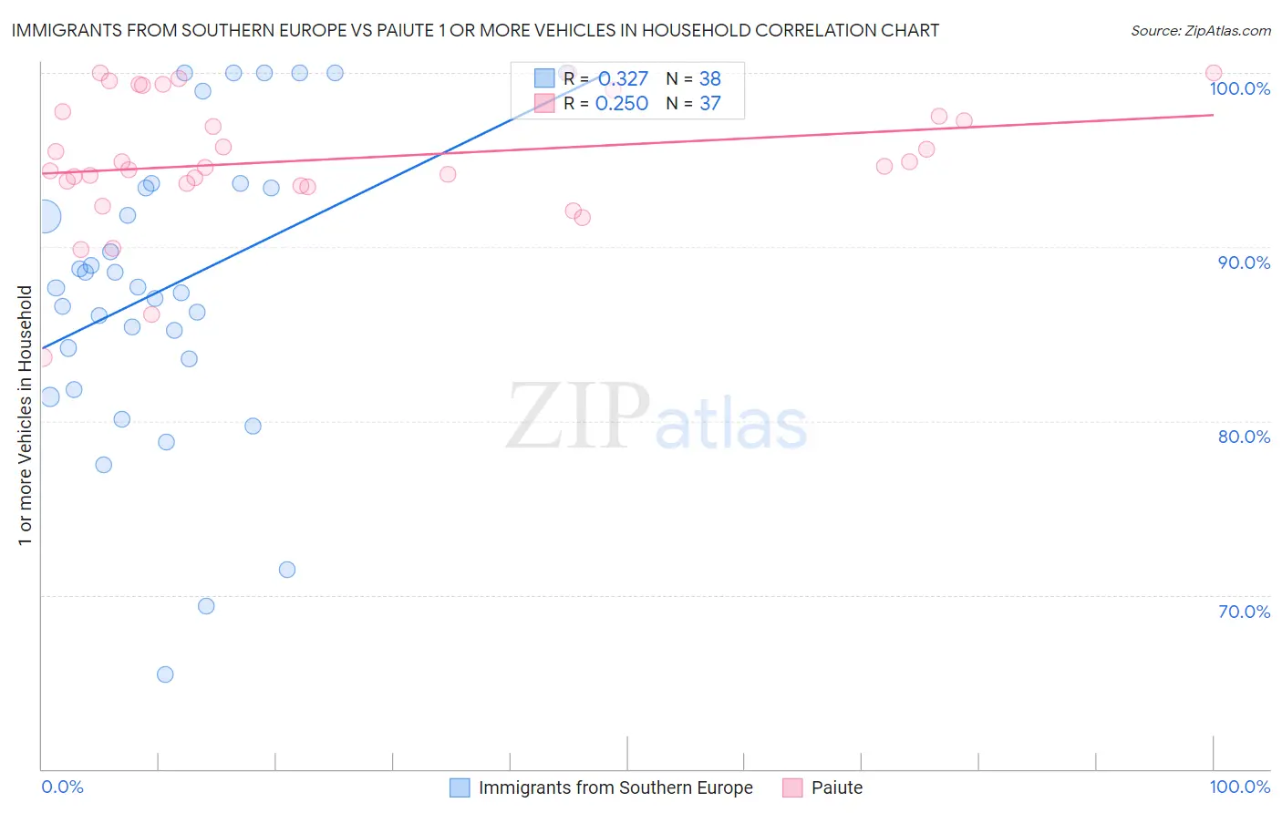 Immigrants from Southern Europe vs Paiute 1 or more Vehicles in Household