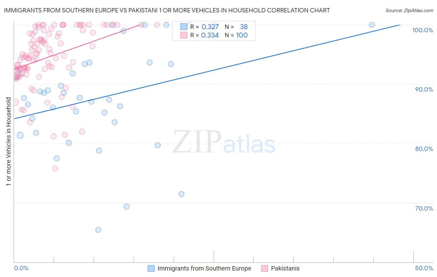 Immigrants from Southern Europe vs Pakistani 1 or more Vehicles in Household