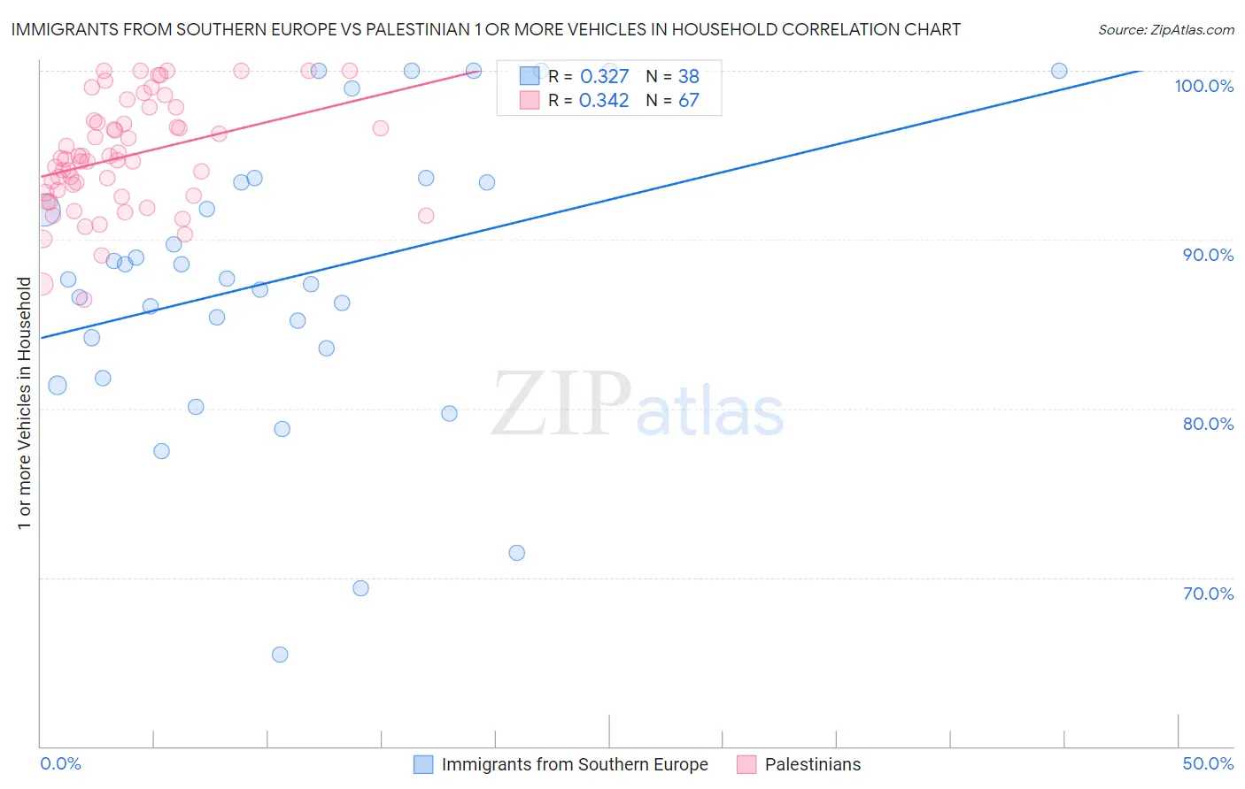 Immigrants from Southern Europe vs Palestinian 1 or more Vehicles in Household