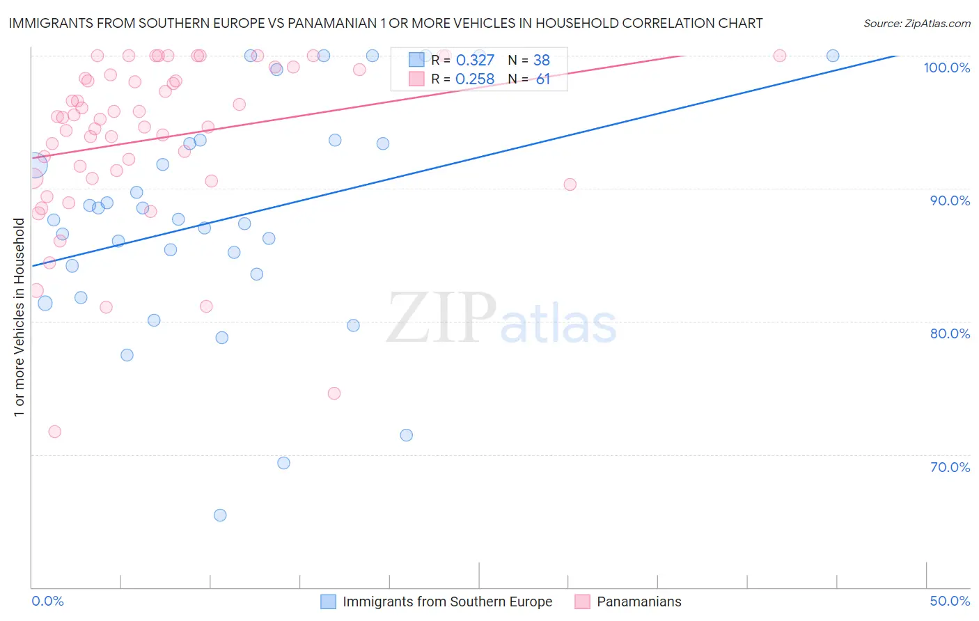 Immigrants from Southern Europe vs Panamanian 1 or more Vehicles in Household