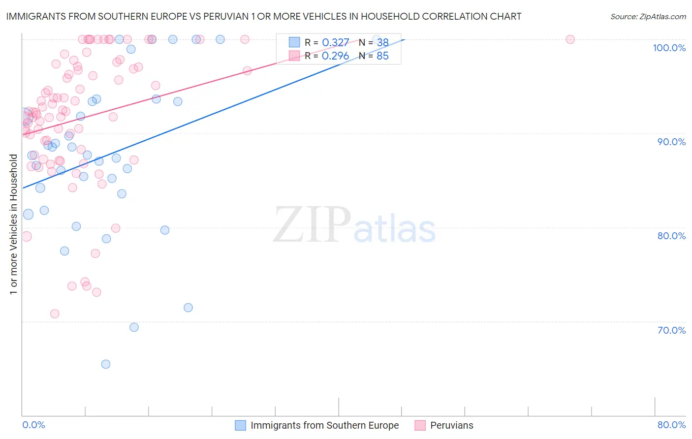Immigrants from Southern Europe vs Peruvian 1 or more Vehicles in Household