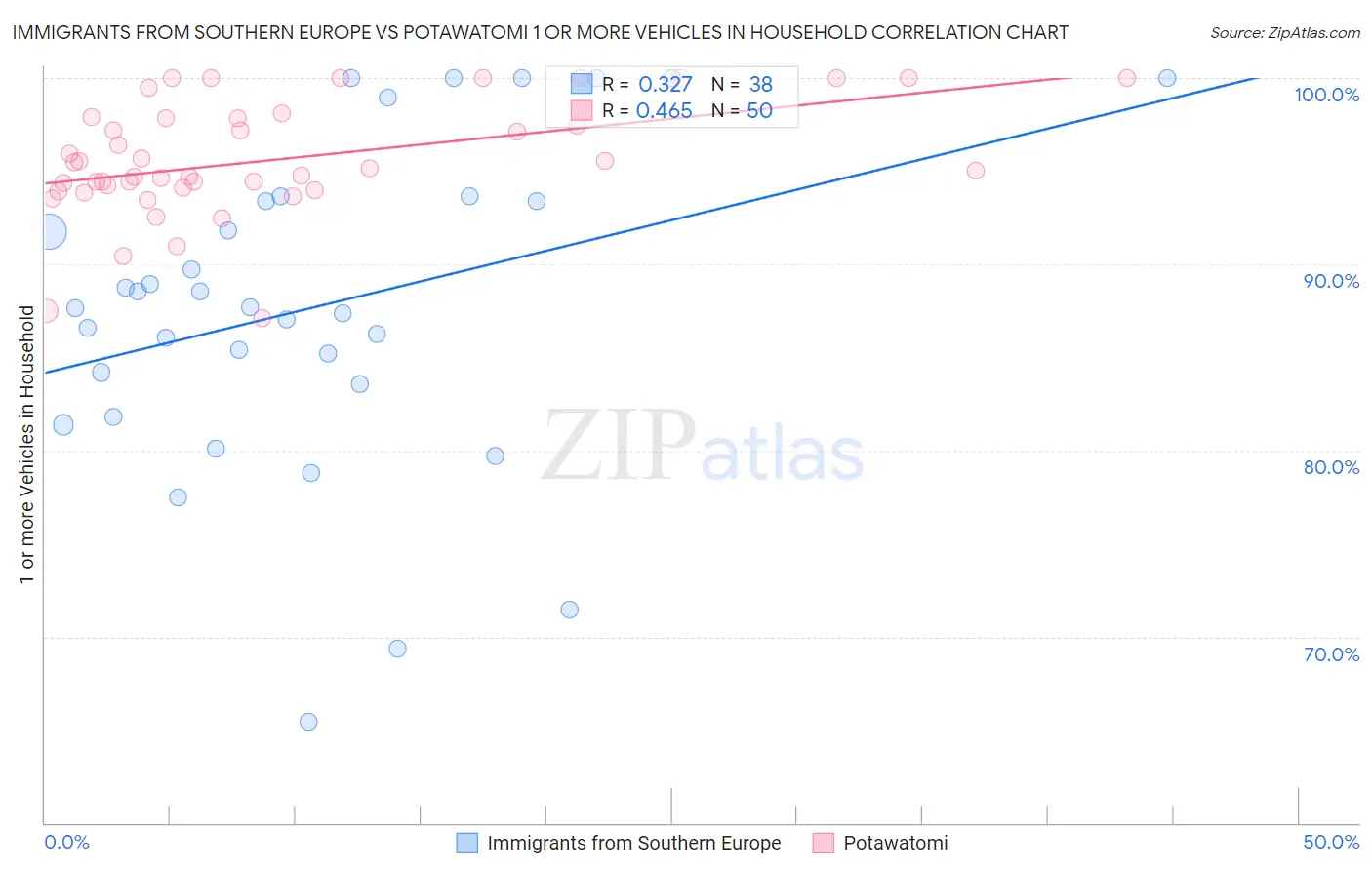 Immigrants from Southern Europe vs Potawatomi 1 or more Vehicles in Household
