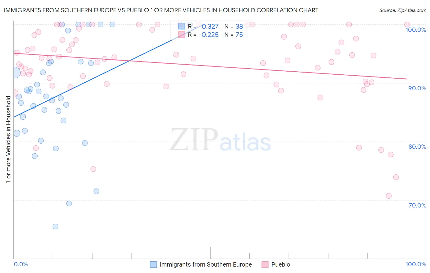 Immigrants from Southern Europe vs Pueblo 1 or more Vehicles in Household