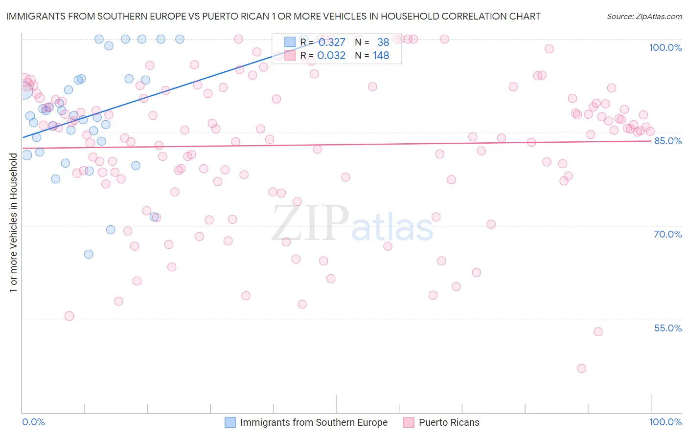 Immigrants from Southern Europe vs Puerto Rican 1 or more Vehicles in Household