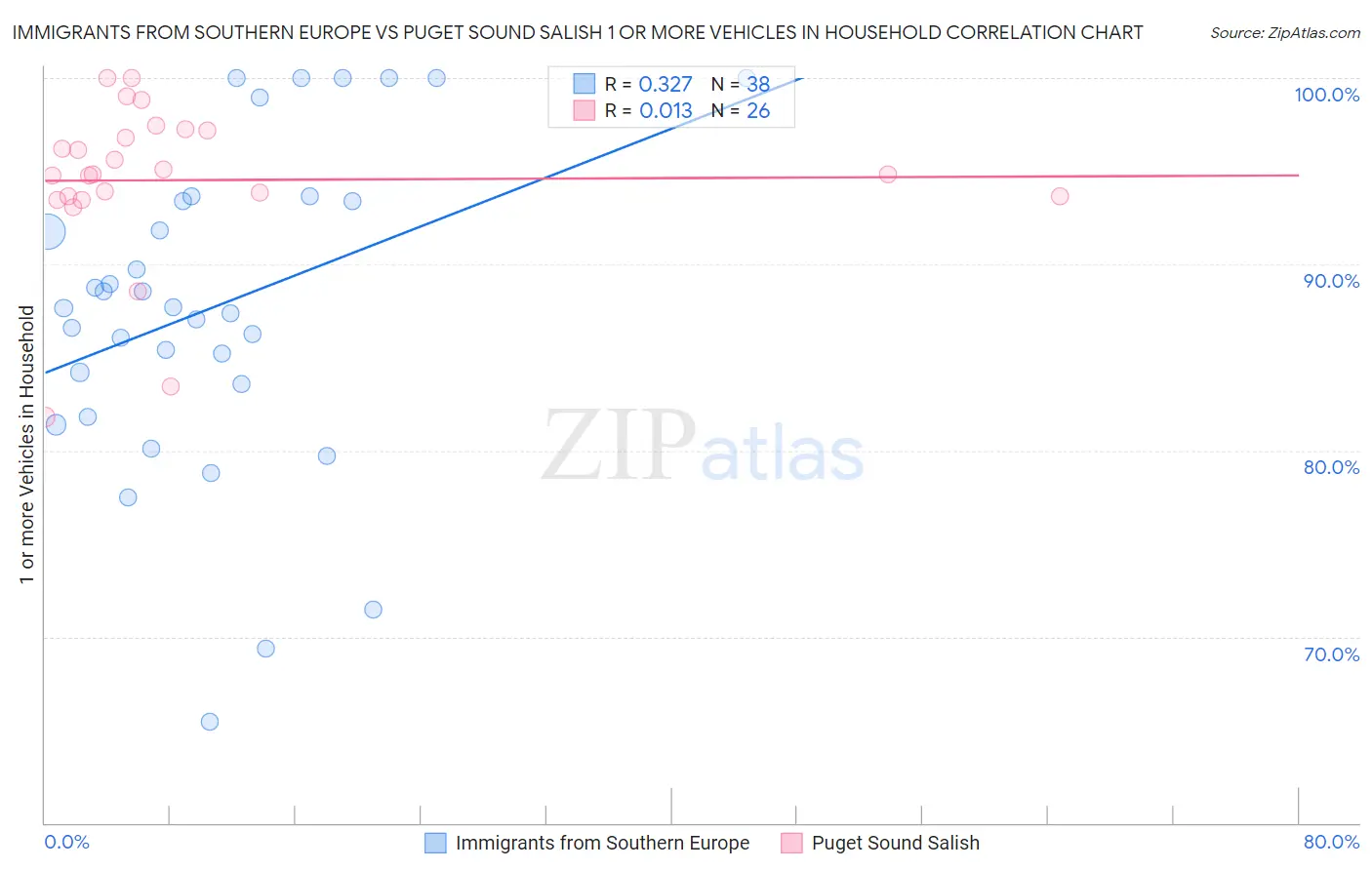 Immigrants from Southern Europe vs Puget Sound Salish 1 or more Vehicles in Household