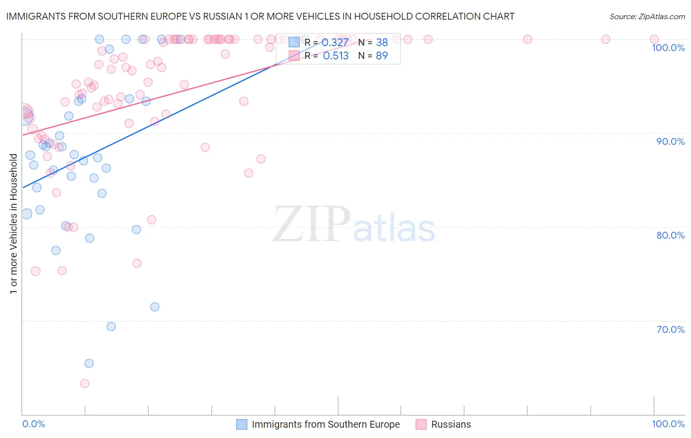 Immigrants from Southern Europe vs Russian 1 or more Vehicles in Household