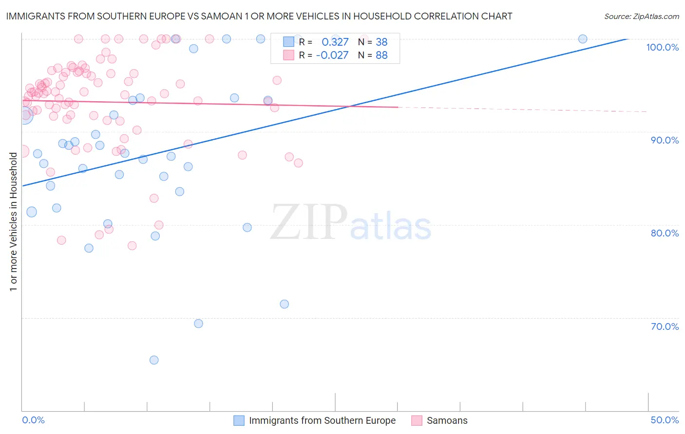 Immigrants from Southern Europe vs Samoan 1 or more Vehicles in Household