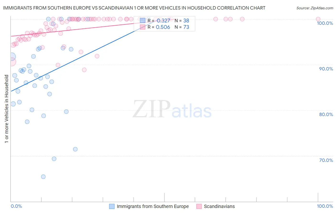 Immigrants from Southern Europe vs Scandinavian 1 or more Vehicles in Household