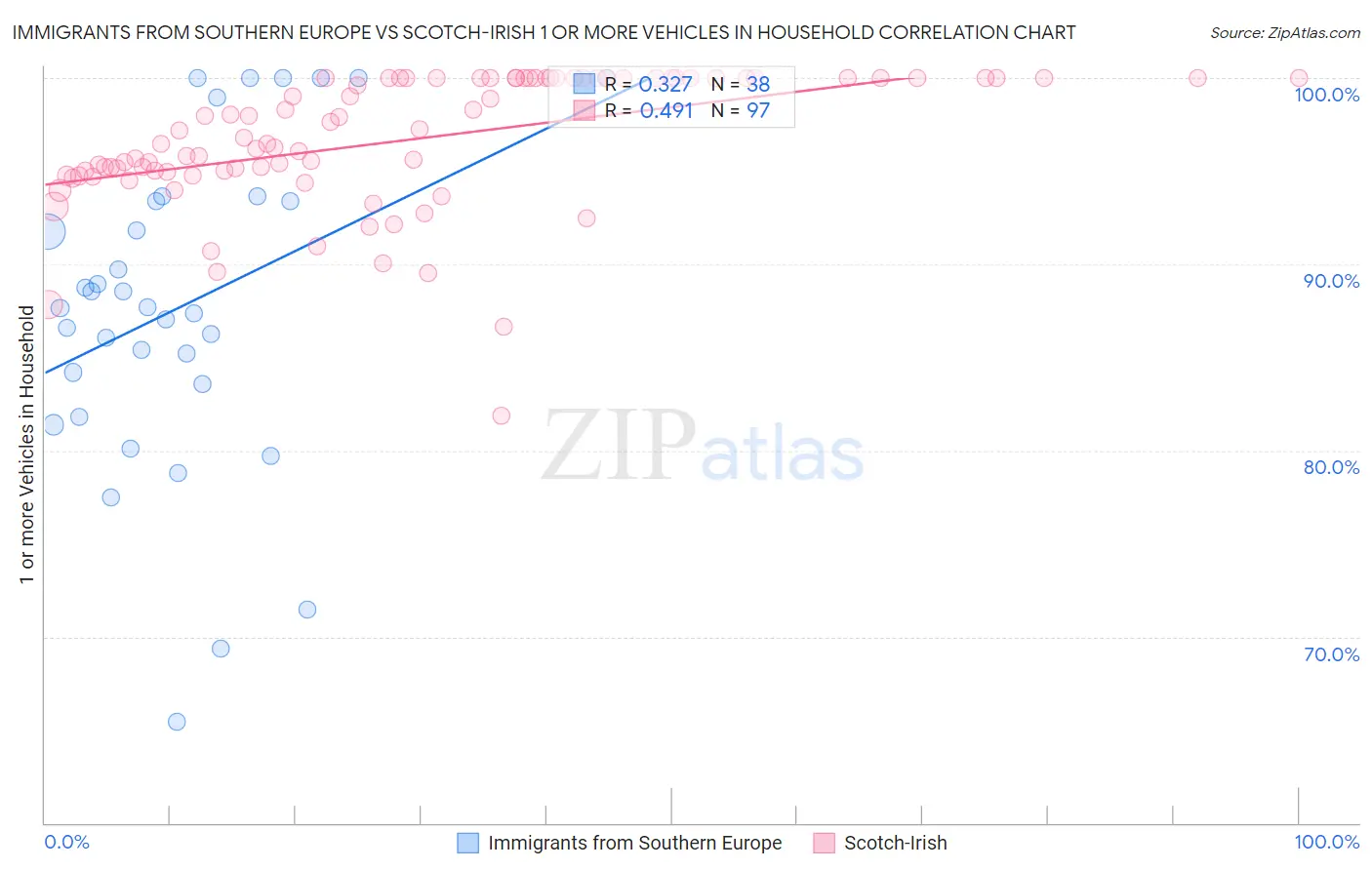 Immigrants from Southern Europe vs Scotch-Irish 1 or more Vehicles in Household