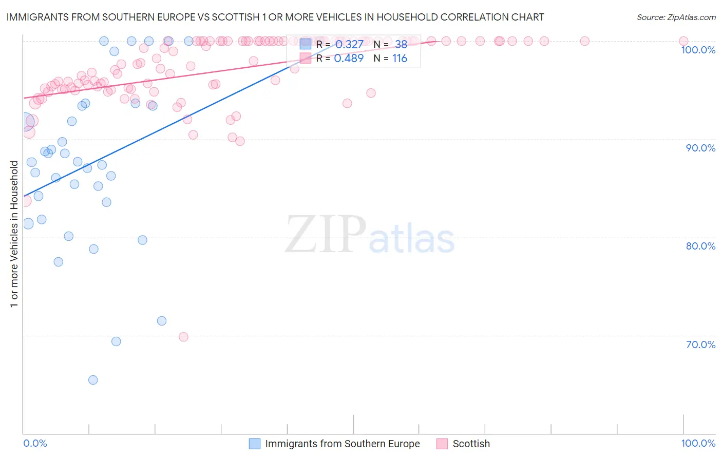 Immigrants from Southern Europe vs Scottish 1 or more Vehicles in Household