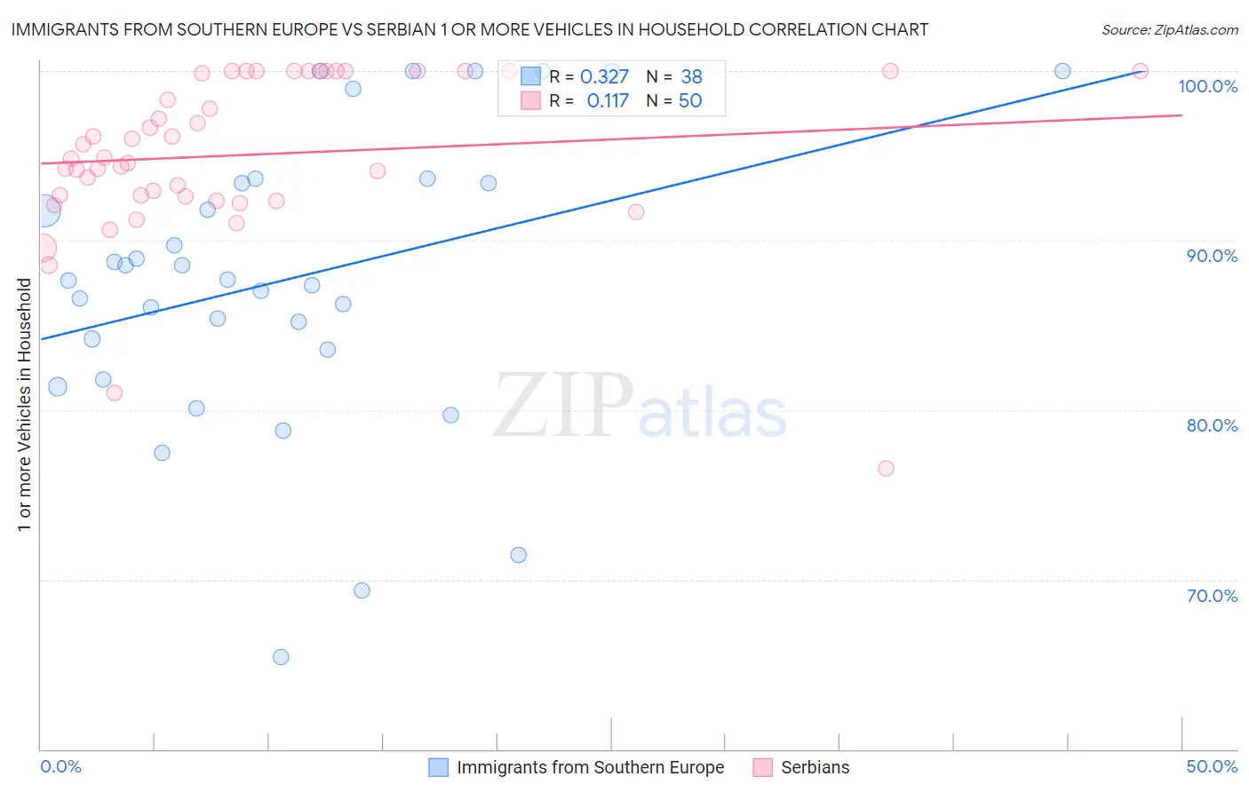 Immigrants from Southern Europe vs Serbian 1 or more Vehicles in Household