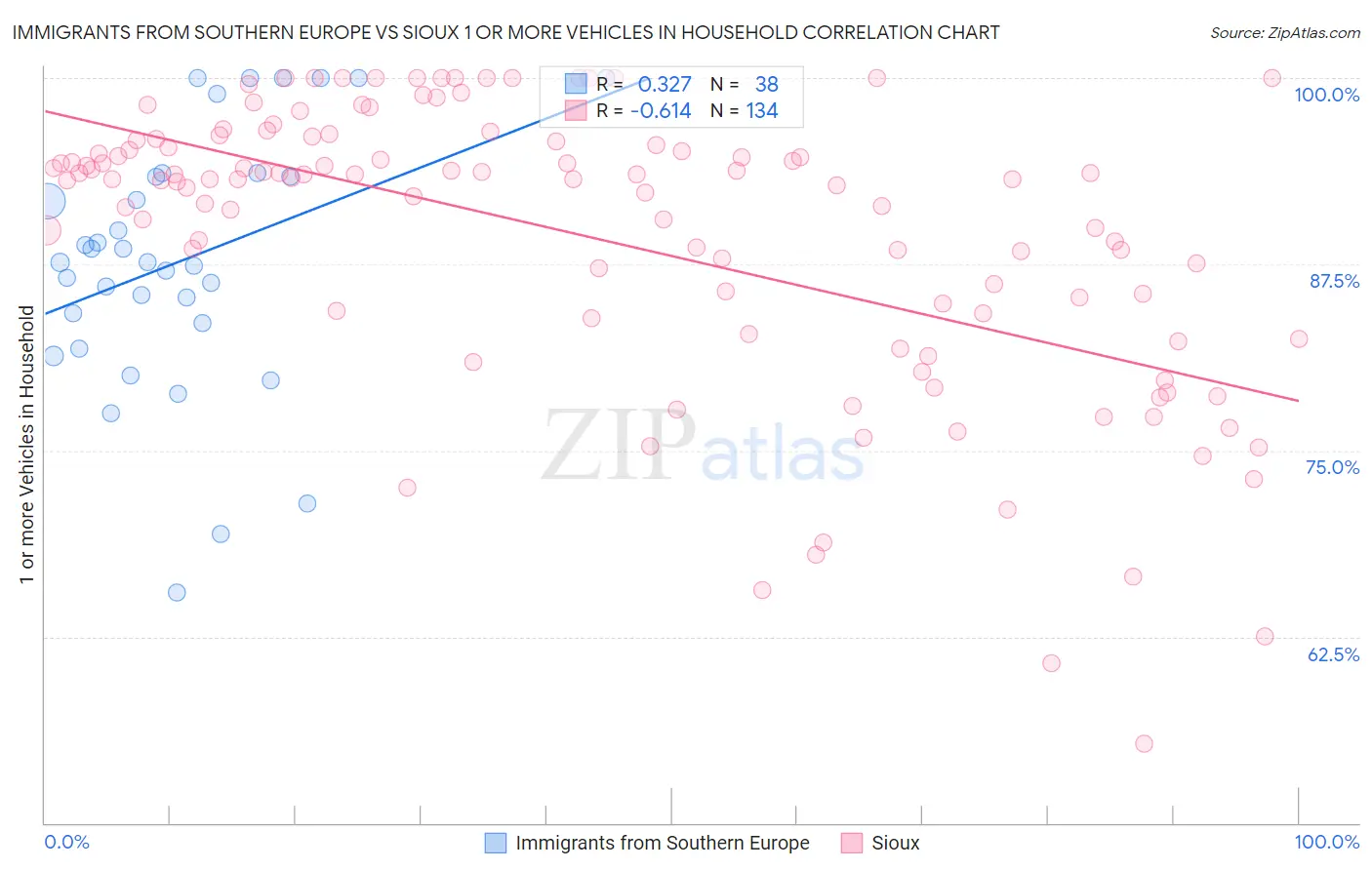 Immigrants from Southern Europe vs Sioux 1 or more Vehicles in Household