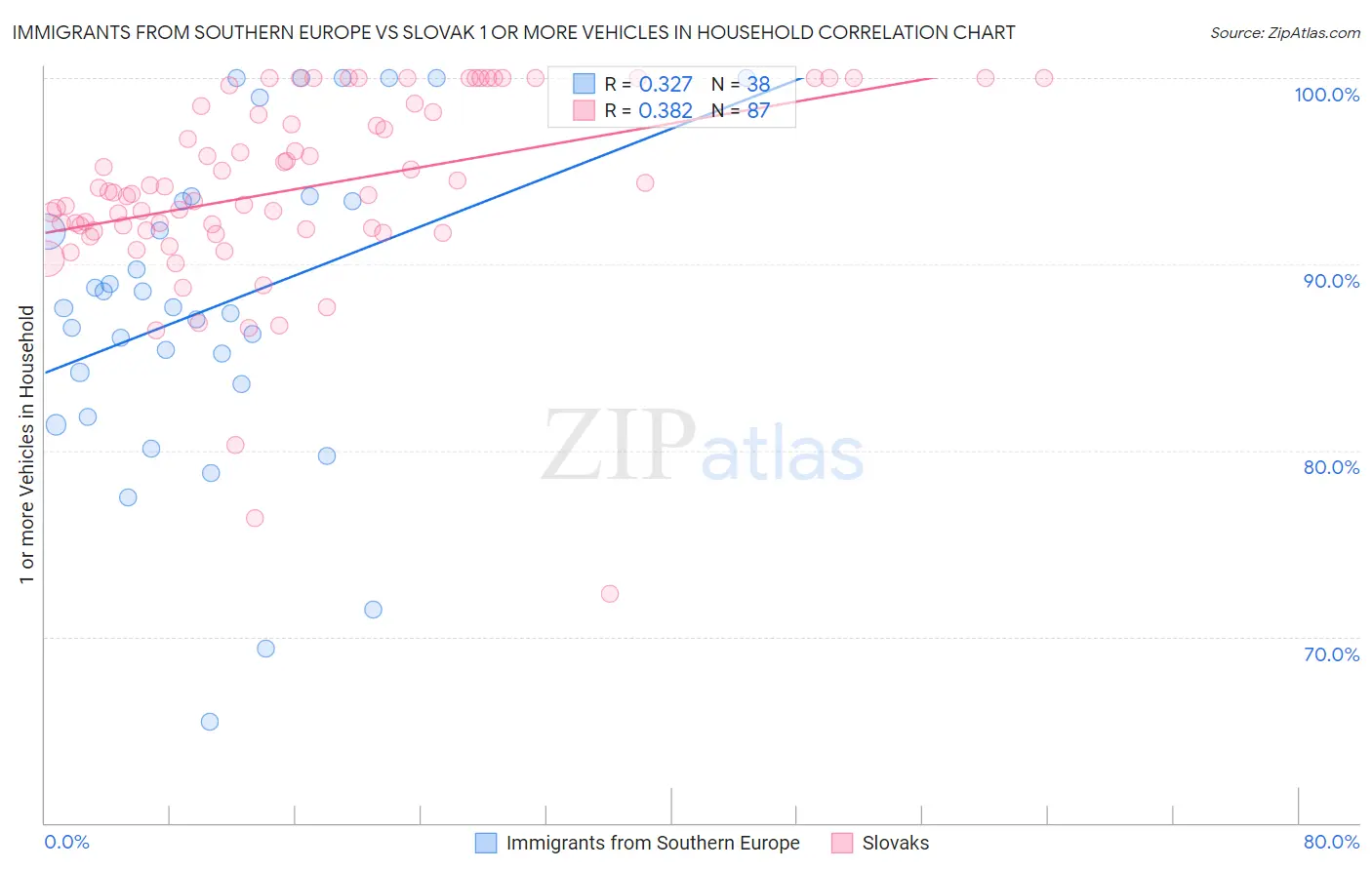 Immigrants from Southern Europe vs Slovak 1 or more Vehicles in Household
