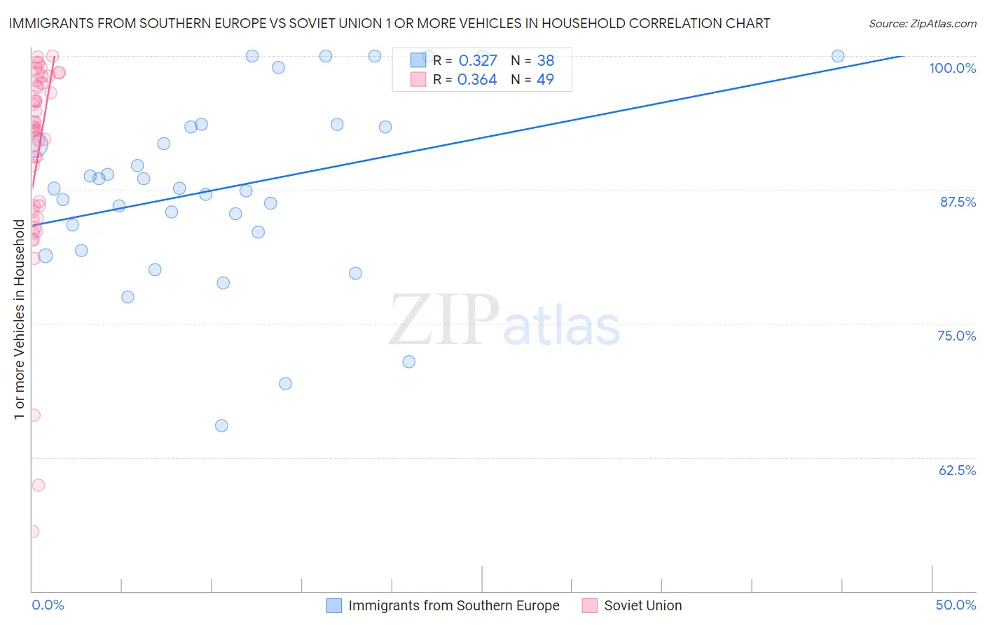 Immigrants from Southern Europe vs Soviet Union 1 or more Vehicles in Household