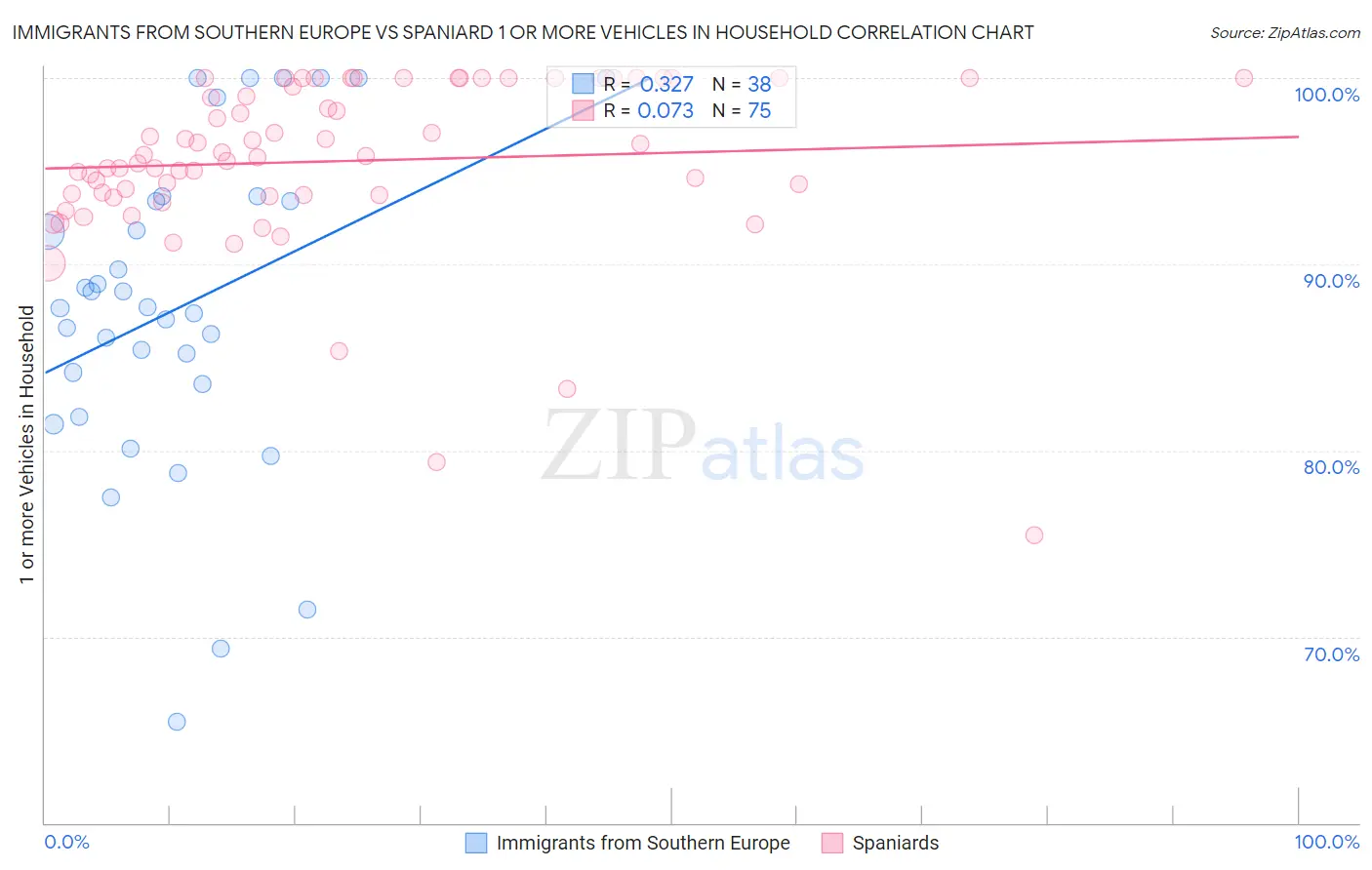Immigrants from Southern Europe vs Spaniard 1 or more Vehicles in Household