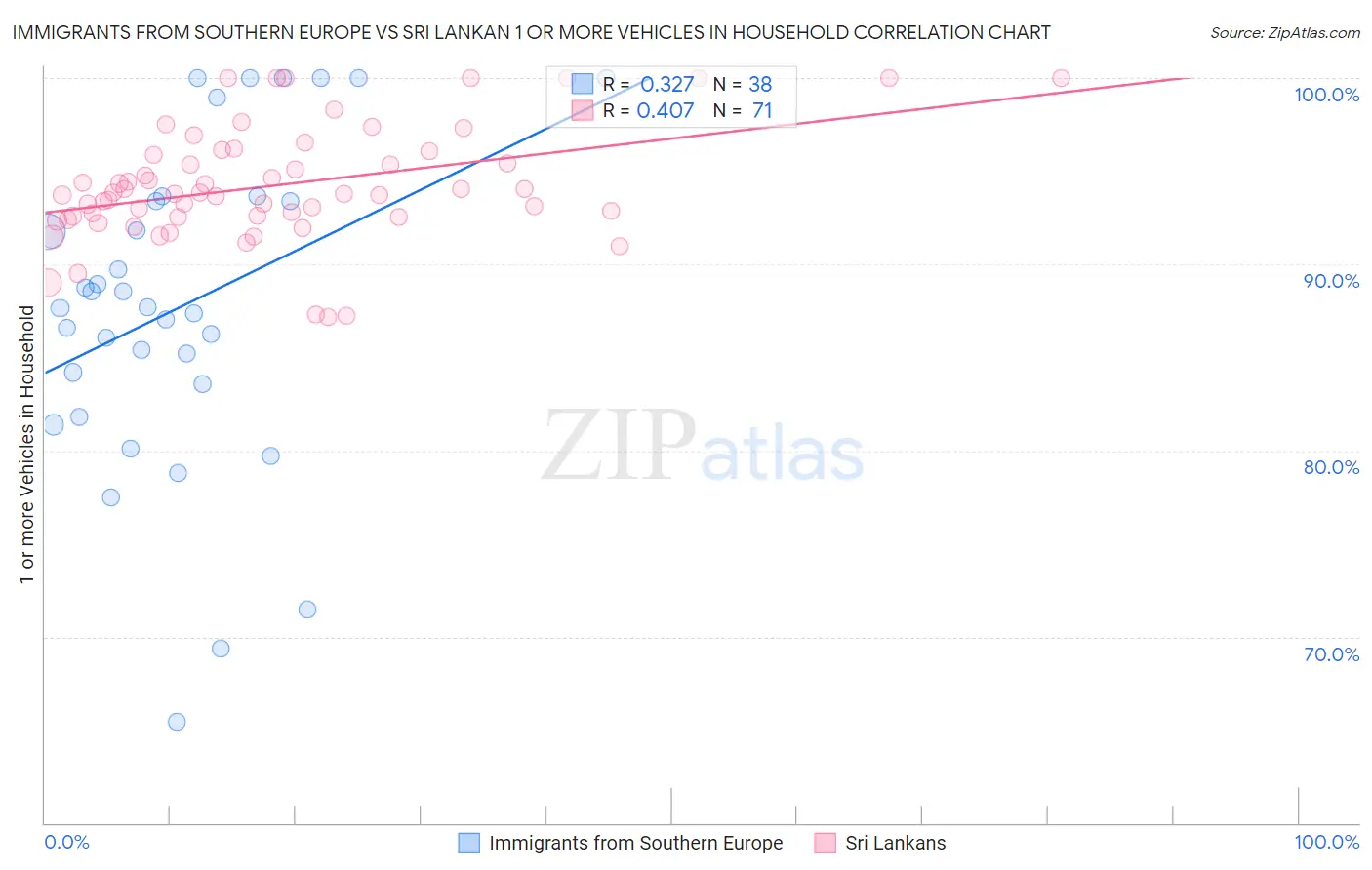 Immigrants from Southern Europe vs Sri Lankan 1 or more Vehicles in Household