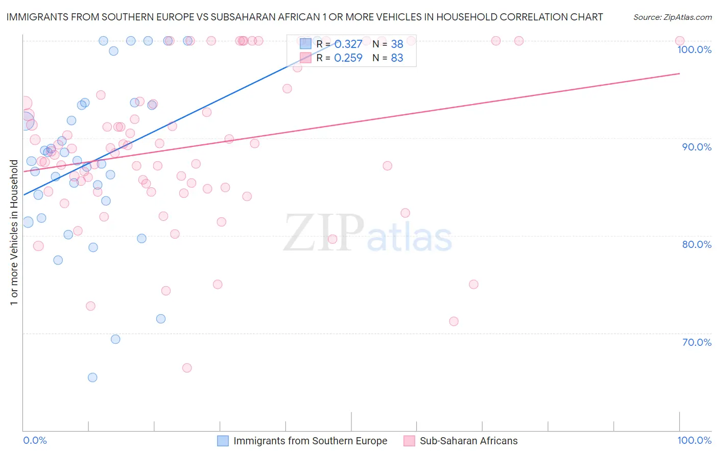 Immigrants from Southern Europe vs Subsaharan African 1 or more Vehicles in Household