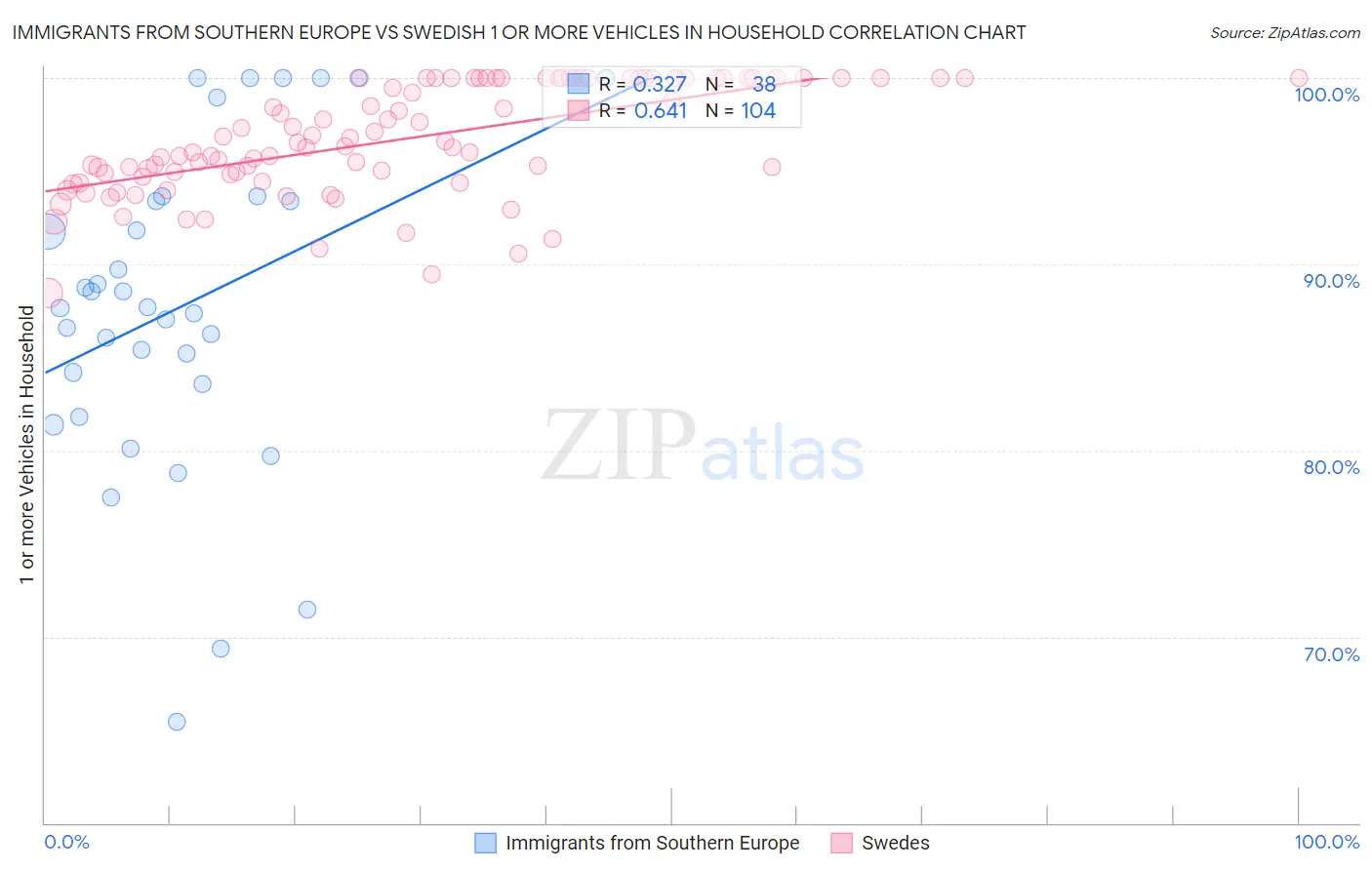 Immigrants from Southern Europe vs Swedish 1 or more Vehicles in Household