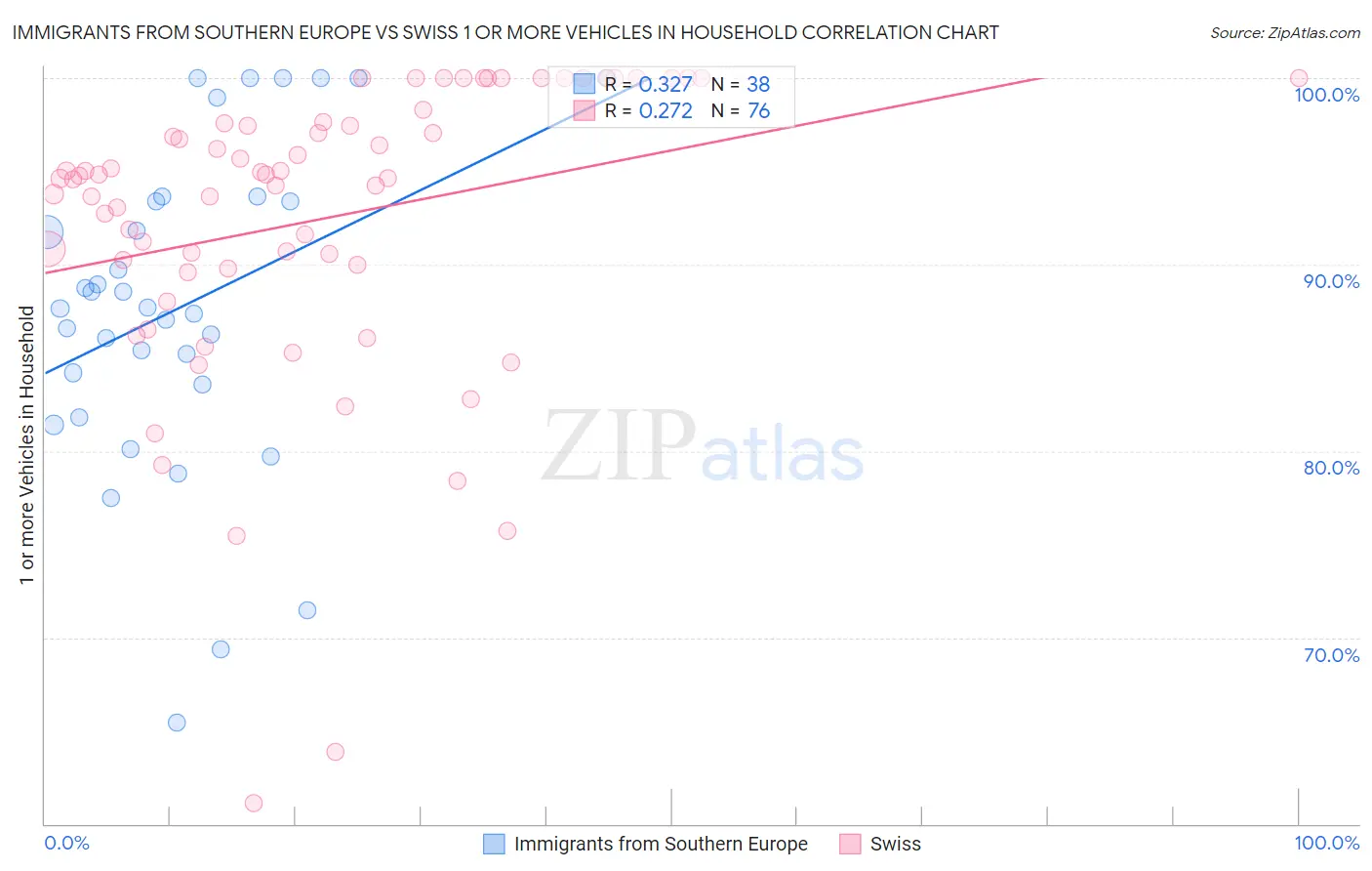 Immigrants from Southern Europe vs Swiss 1 or more Vehicles in Household