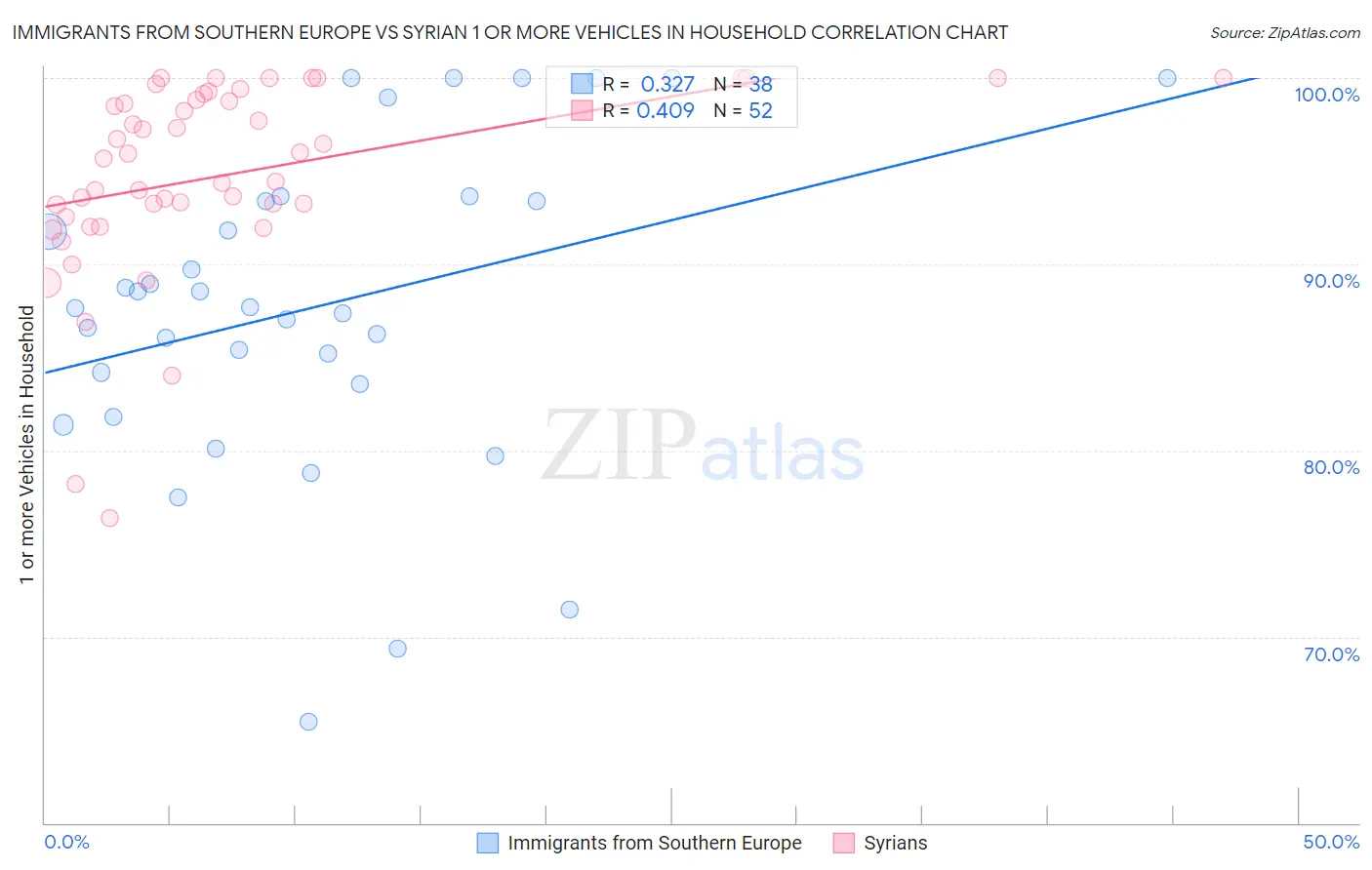 Immigrants from Southern Europe vs Syrian 1 or more Vehicles in Household