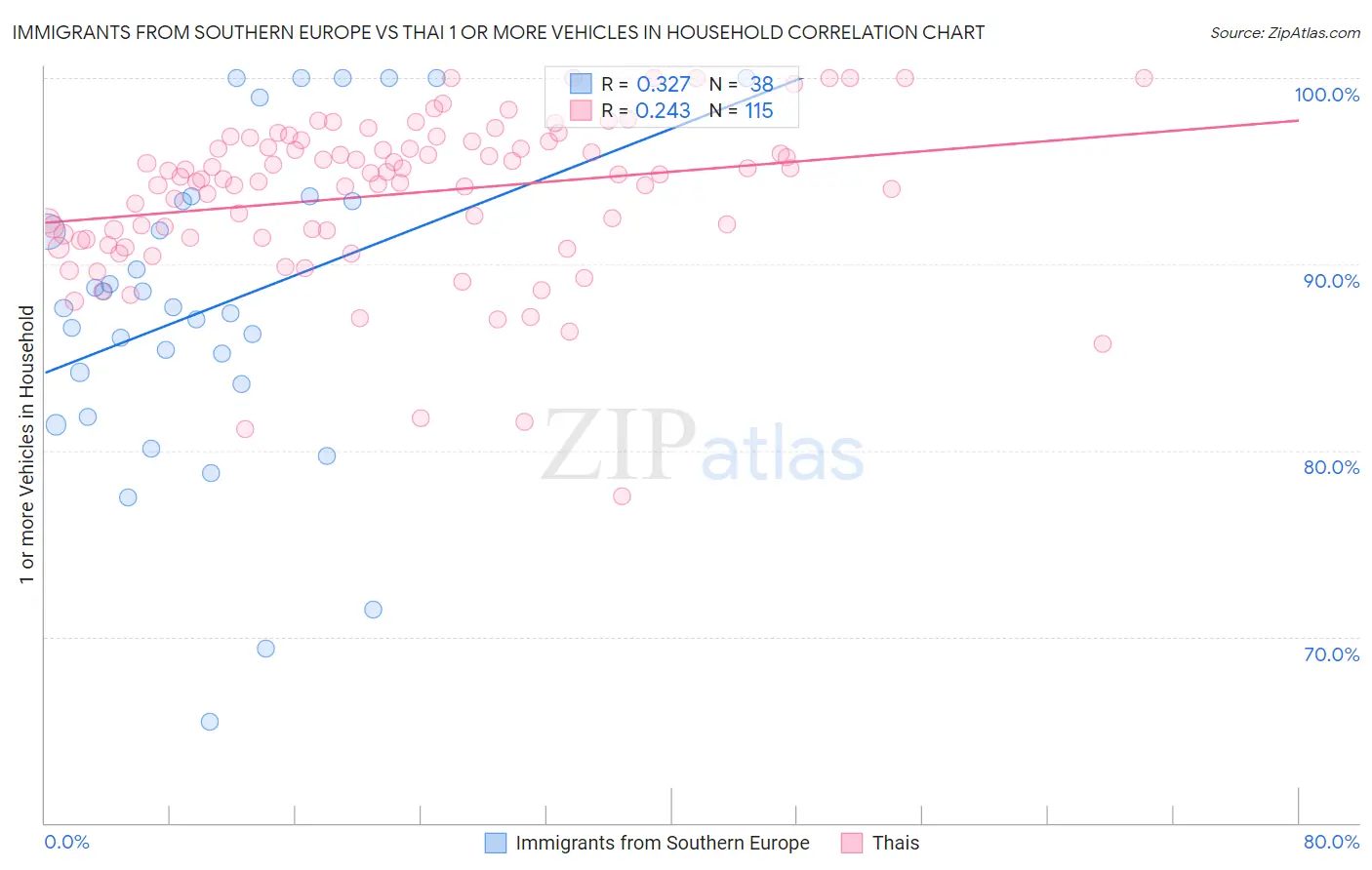 Immigrants from Southern Europe vs Thai 1 or more Vehicles in Household