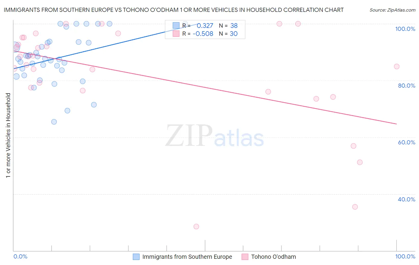 Immigrants from Southern Europe vs Tohono O'odham 1 or more Vehicles in Household