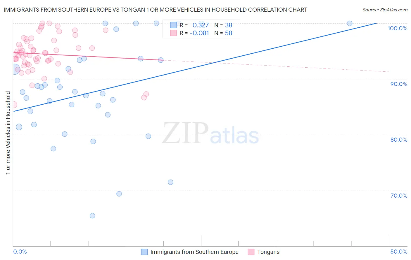 Immigrants from Southern Europe vs Tongan 1 or more Vehicles in Household