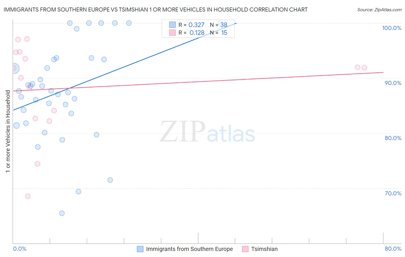 Immigrants from Southern Europe vs Tsimshian 1 or more Vehicles in Household