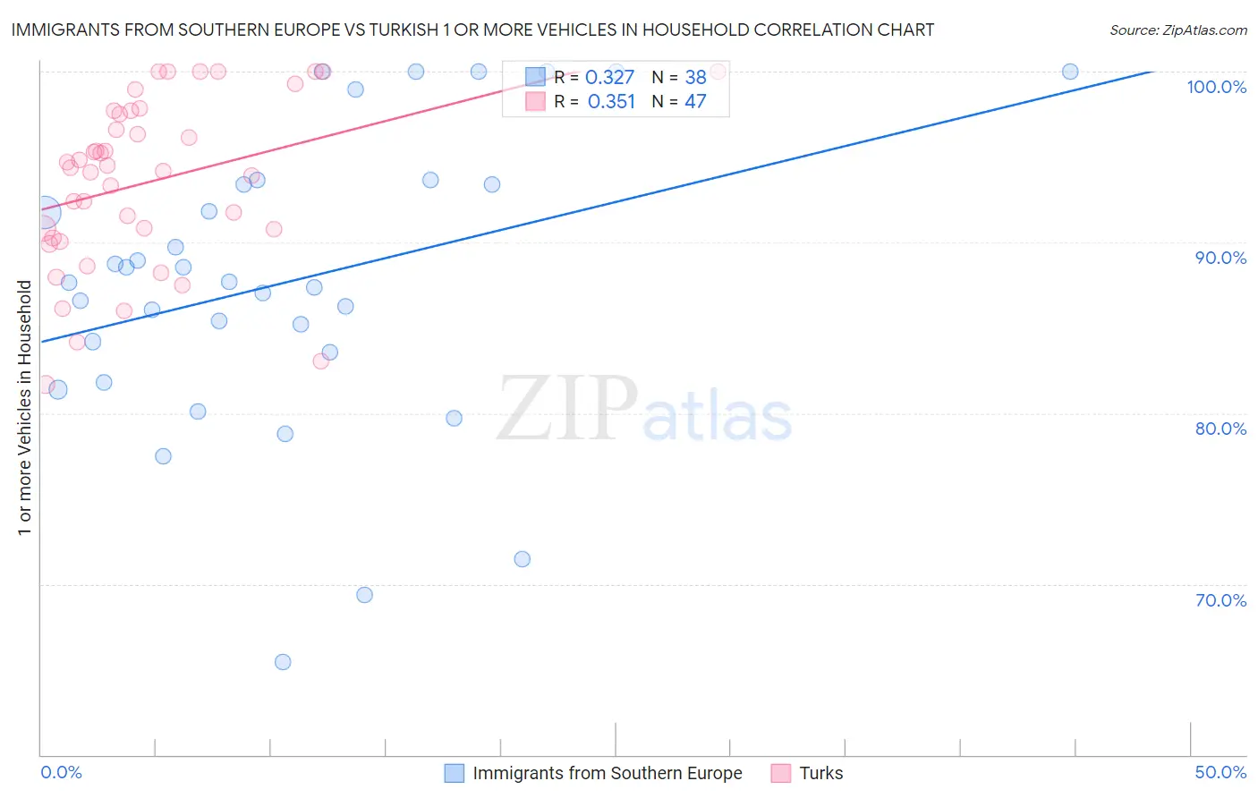 Immigrants from Southern Europe vs Turkish 1 or more Vehicles in Household