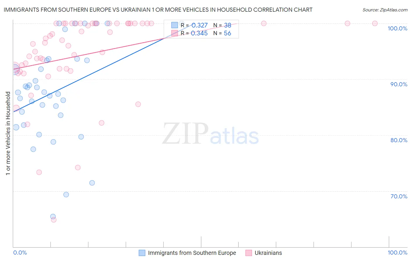 Immigrants from Southern Europe vs Ukrainian 1 or more Vehicles in Household