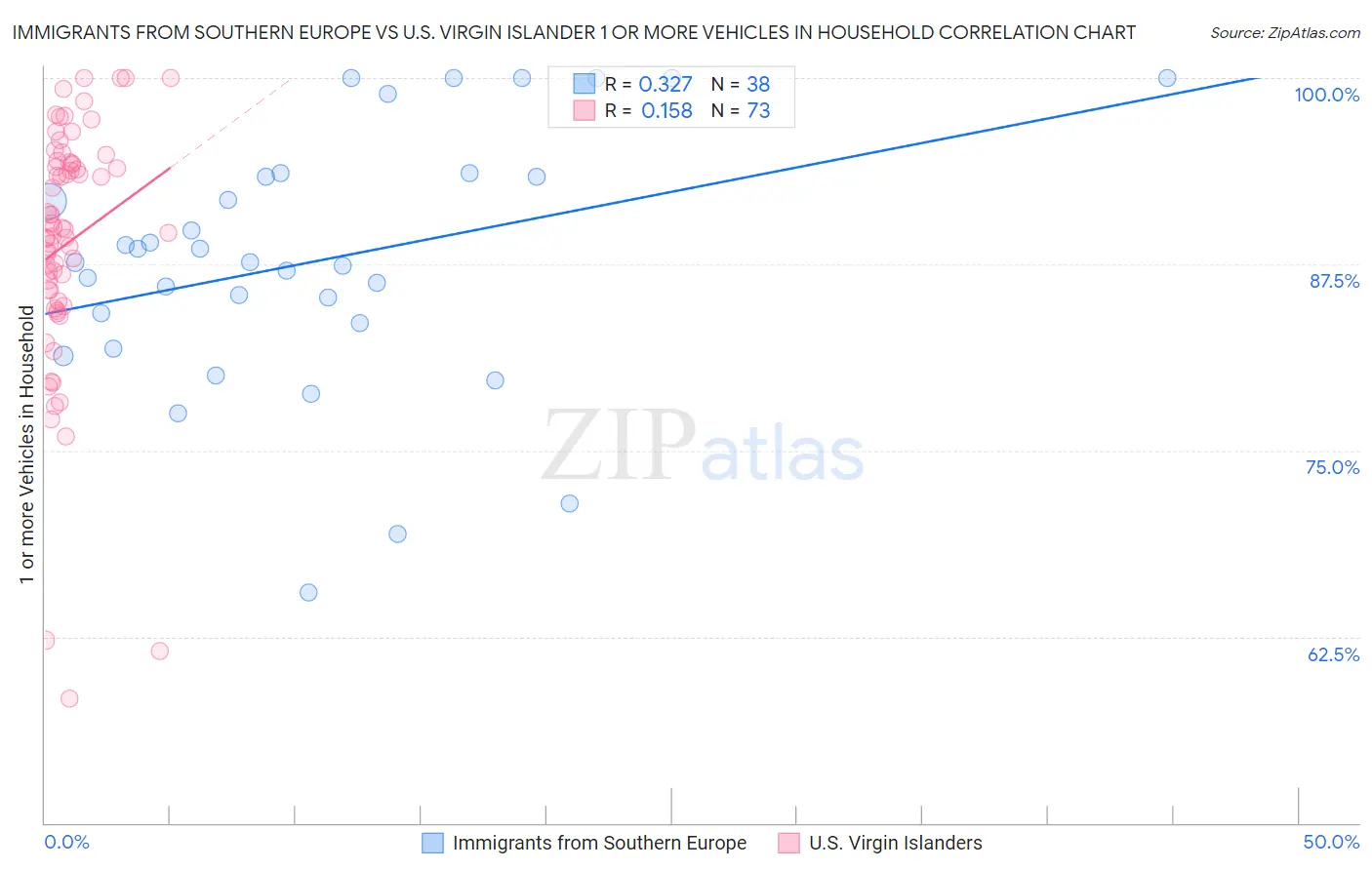Immigrants from Southern Europe vs U.S. Virgin Islander 1 or more Vehicles in Household